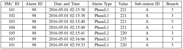 "Example of the SMAData"