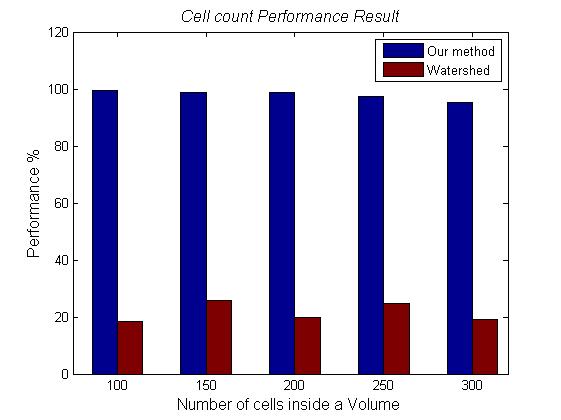 Performance versus number of cells