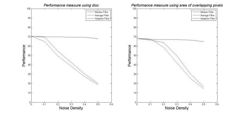 Performance versus noise density using state of art --- from Experiment 1