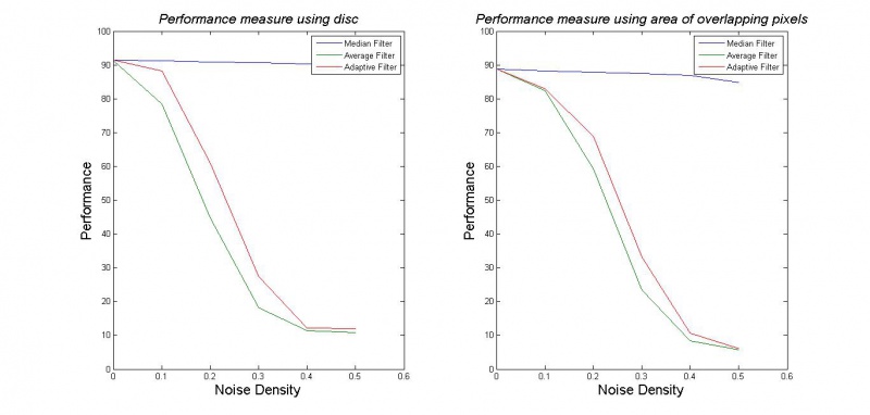 Performance versus noise density using neural network --- from Experiment 2