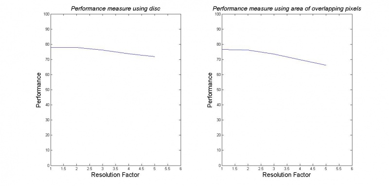 Performance versus Resolution using linear network --- from Experiment 2