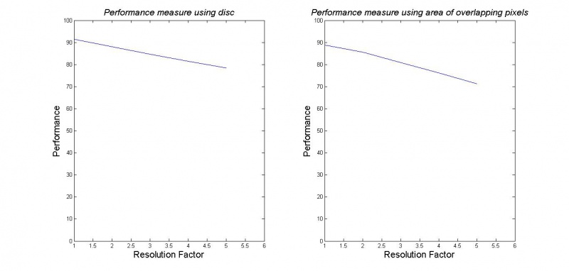 Performance versus Resolution using neural network --- from Experiment 2